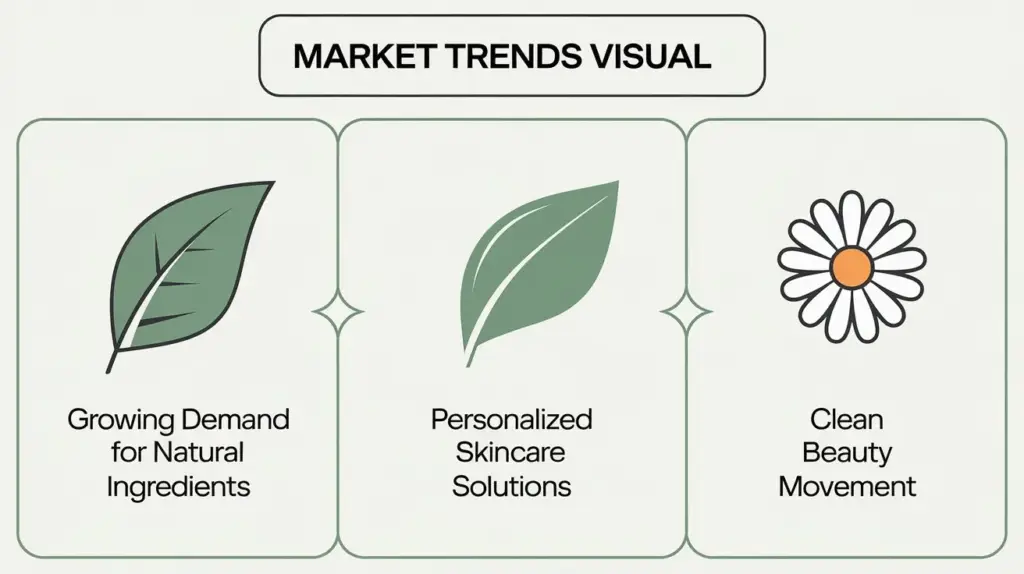 Key Market Trends When You Start Your Face Cream Business

Understanding the current market trends is crucial when you start your face cream business. One of the most significant trends is the preference for natural face cream ingredients. Consumers are actively seeking products free from harmful chemicals, opting instead for creams that feature organic and plant-based components. This demand for clean beauty products has driven the growth of organic face cream production, making it a lucrative area for new entrants.

An additional important trend is the emphasis on customized skincare products. Consumers of today seek face creams that solve their particular skin issues; they are not happy with generic products. With this change, businesses now have fresh opportunities to provide tailored formulations based on modern technology and data-driven insights. Collaborating with cosmetic contract manufacturers that specialize in custom formulations, such as Royal Industries, can help you capitalize on this trend and offer tailored solutions that resonate with your audience.